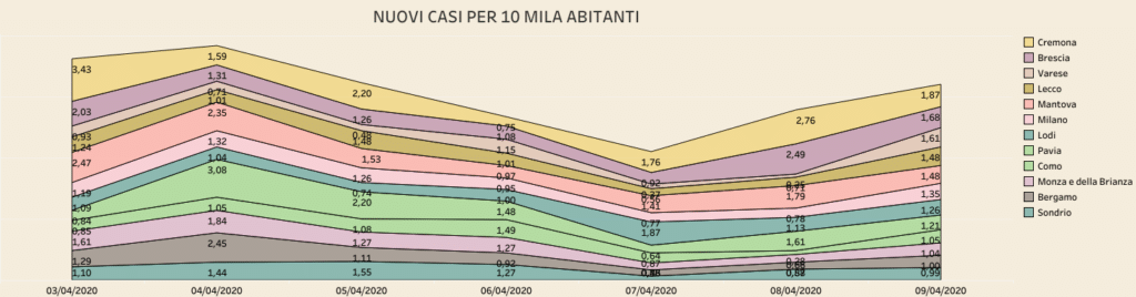 NUOVI contagi