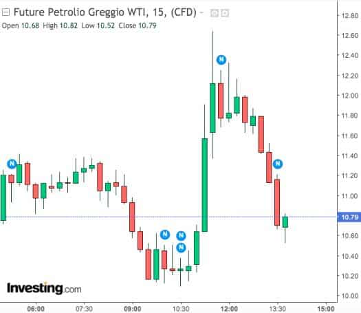 Grafico quotazioni petrolio