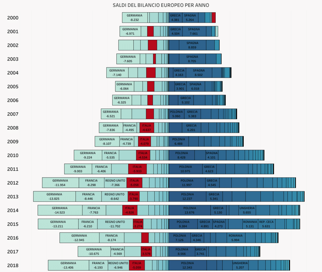 SALDI DEL BILANCIO EUROPEO PER ANNO (1)