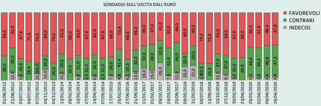 SONDAGGI politici 