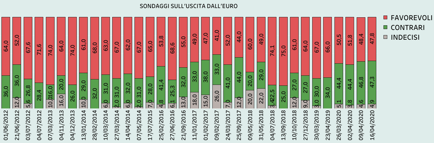 SONDAGGI politici