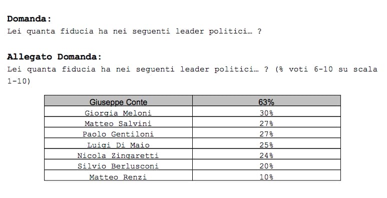 Sondaggi politici Ipsos