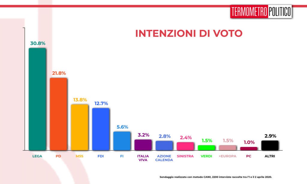 Sondaggio Termometro Politico del 03 aprile 2020