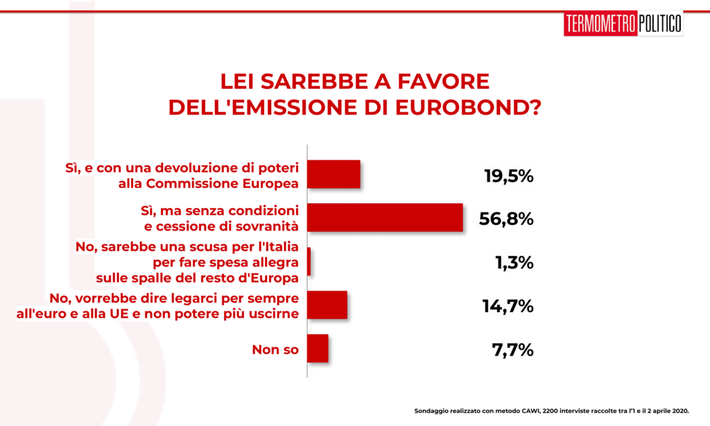 Sondaggio Termometro Politico del 03 aprile 2020