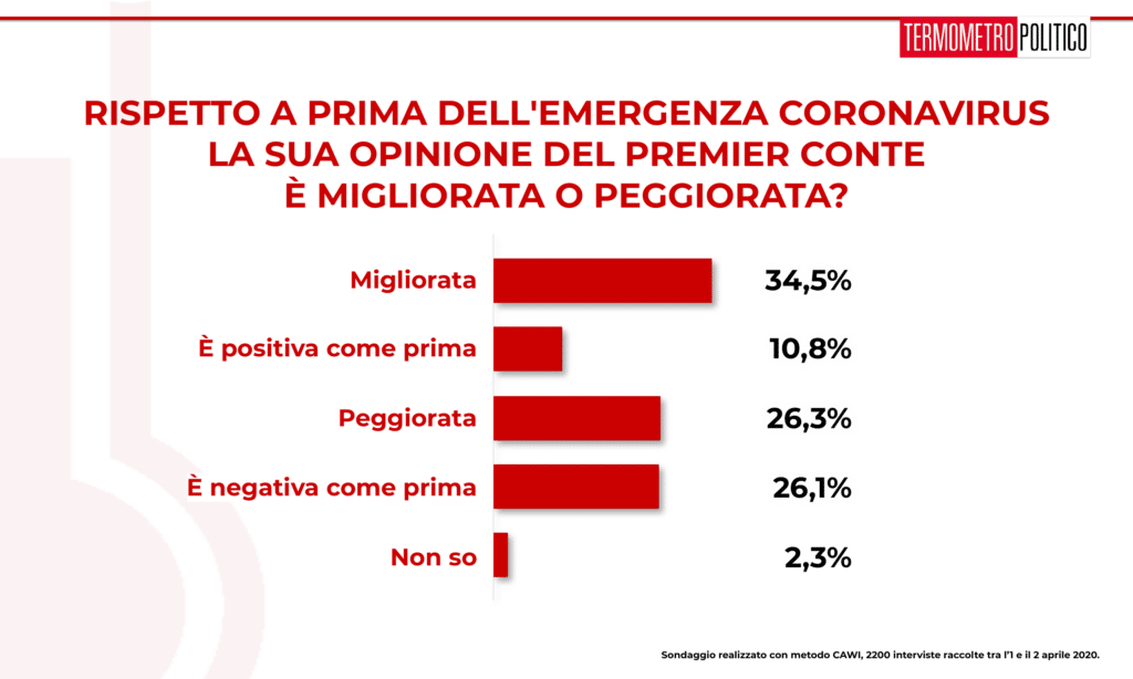 Sondaggio Termometro Politico del 03 aprile 2020