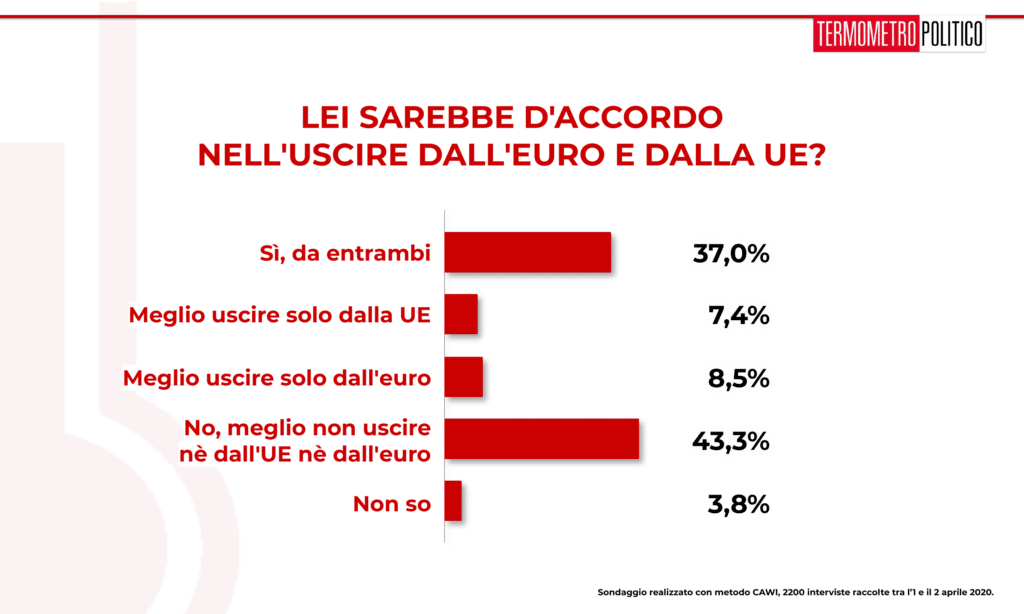 Sondaggio Termometro Politico del 03 aprile 2020