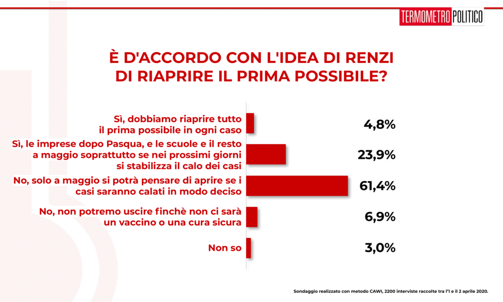 Sondaggio Termometro Politico del 03 aprile 2020