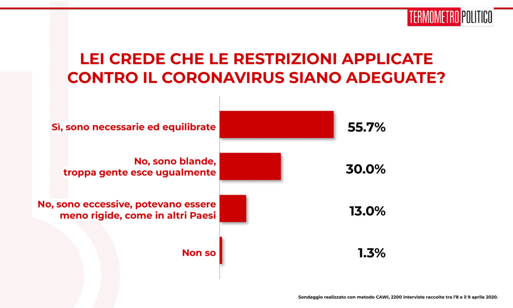 Sondaggio Termometro Politico del 11 aprile 2020