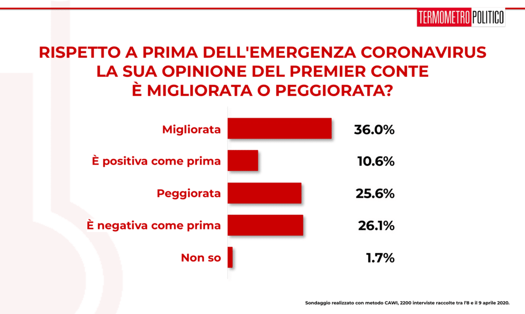 Sondaggio Termometro Politico del 11 aprile 2020