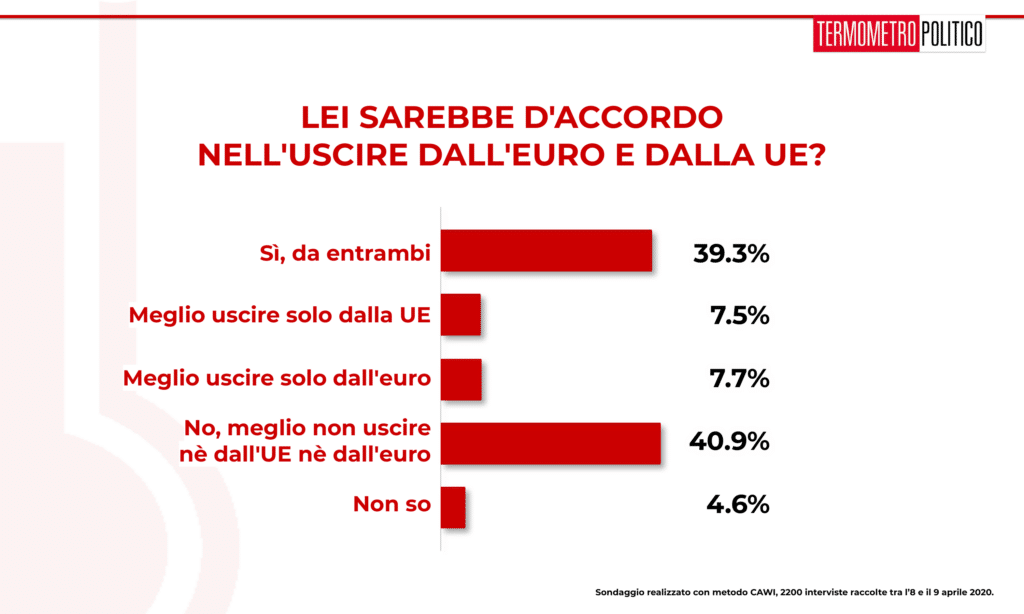 Sondaggio Termometro Politico del 11 aprile 2020