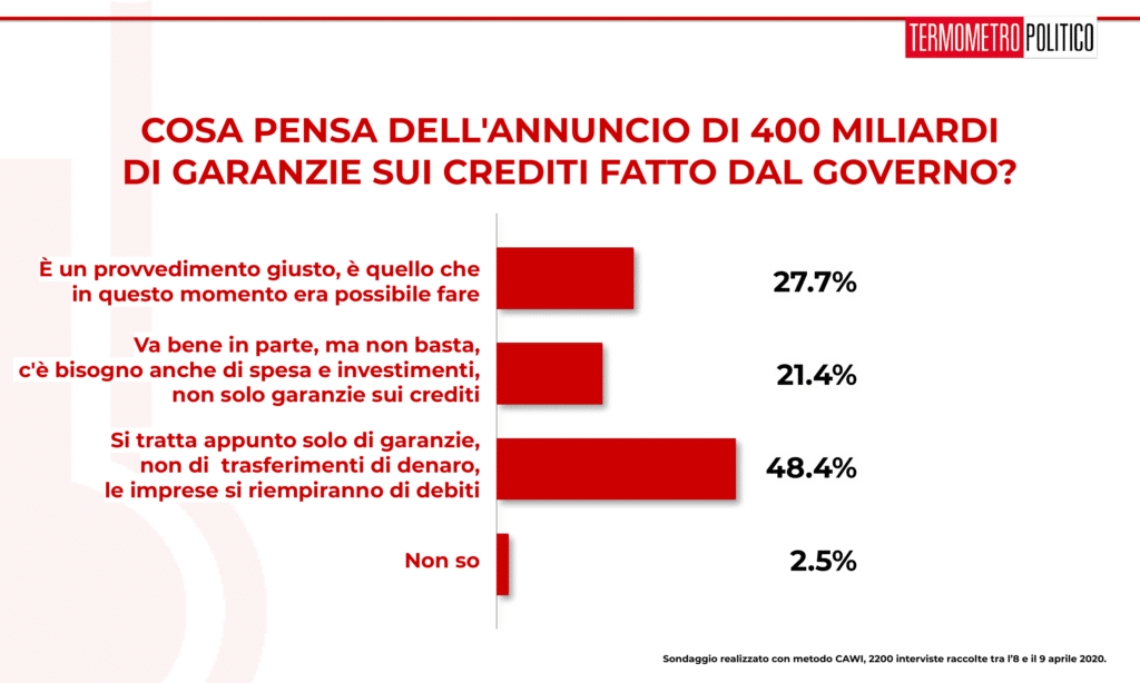 Sondaggio Termometro Politico del 11 aprile 2020