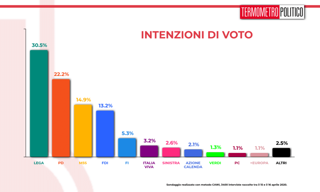 Sondaggi elettorali Termometro Politico del 17 aprile 2020