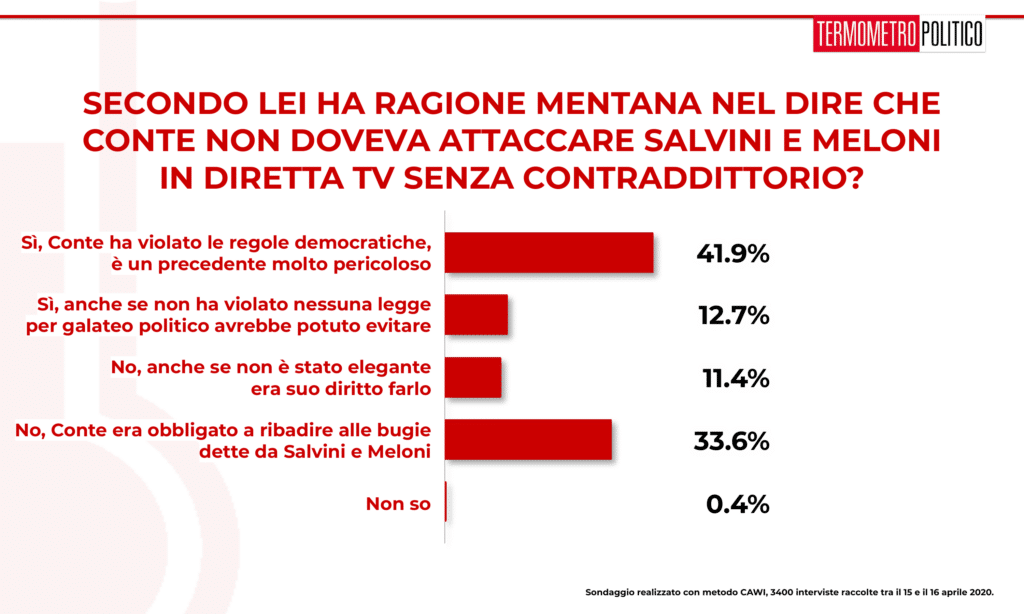 Sondaggio Termometro Politico del 17 aprile 2020