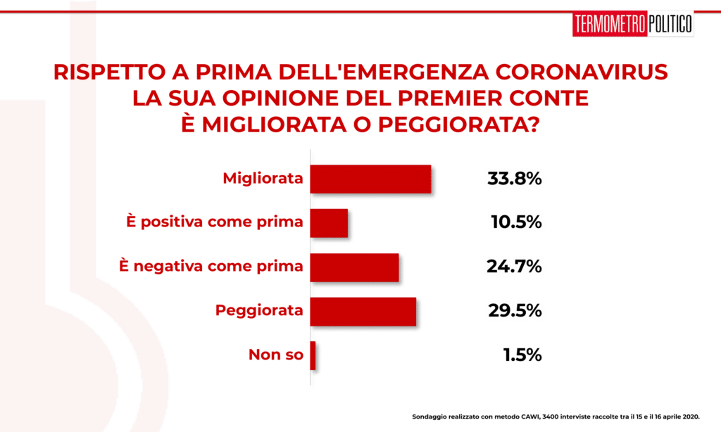 Sondaggi elettorali Sondaggio Termometro Politico del 17 aprile 2020