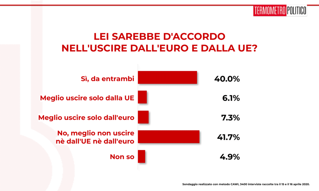 Sondaggio Termometro Politico del 17 aprile 2020