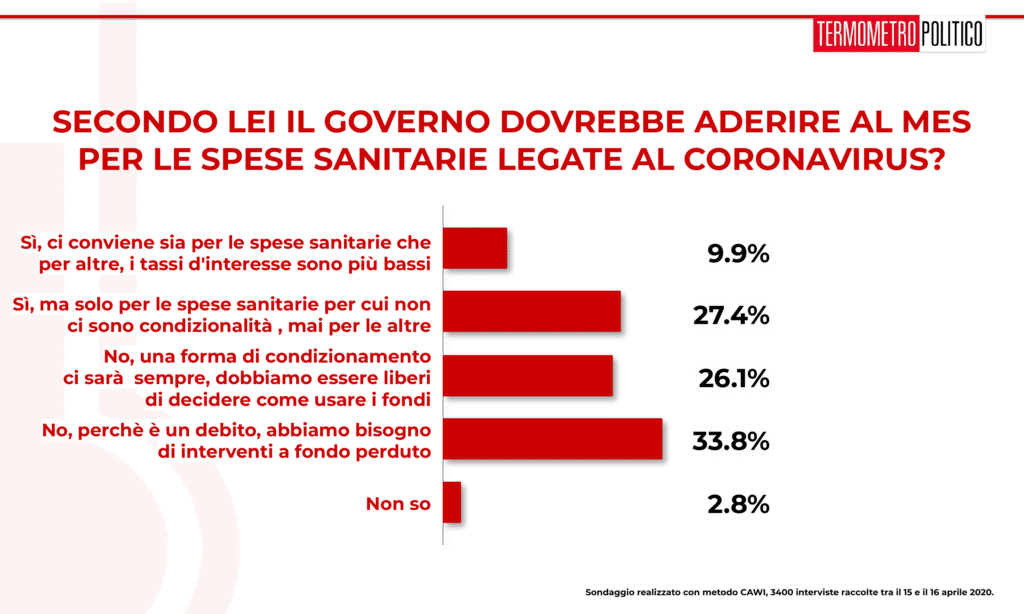 Sondaggio Termometro Politico del 17 aprile 2020