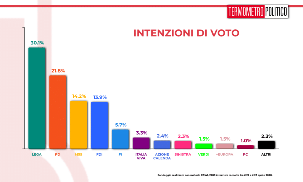 Sondaggi elettorali_ Termometro Politico del 24 aprile 2020