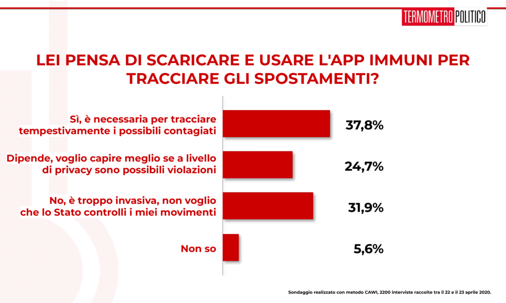 Sondaggi elettorali_ Termometro Politico del 24 aprile 2020