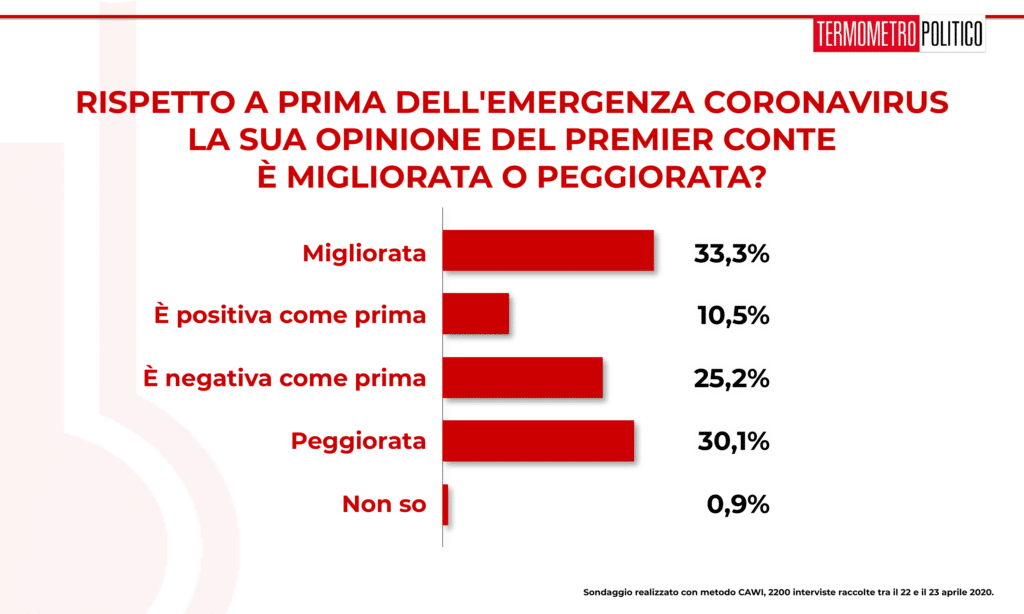 Sondaggi elettorali_ Termometro Politico del 24 aprile 2020