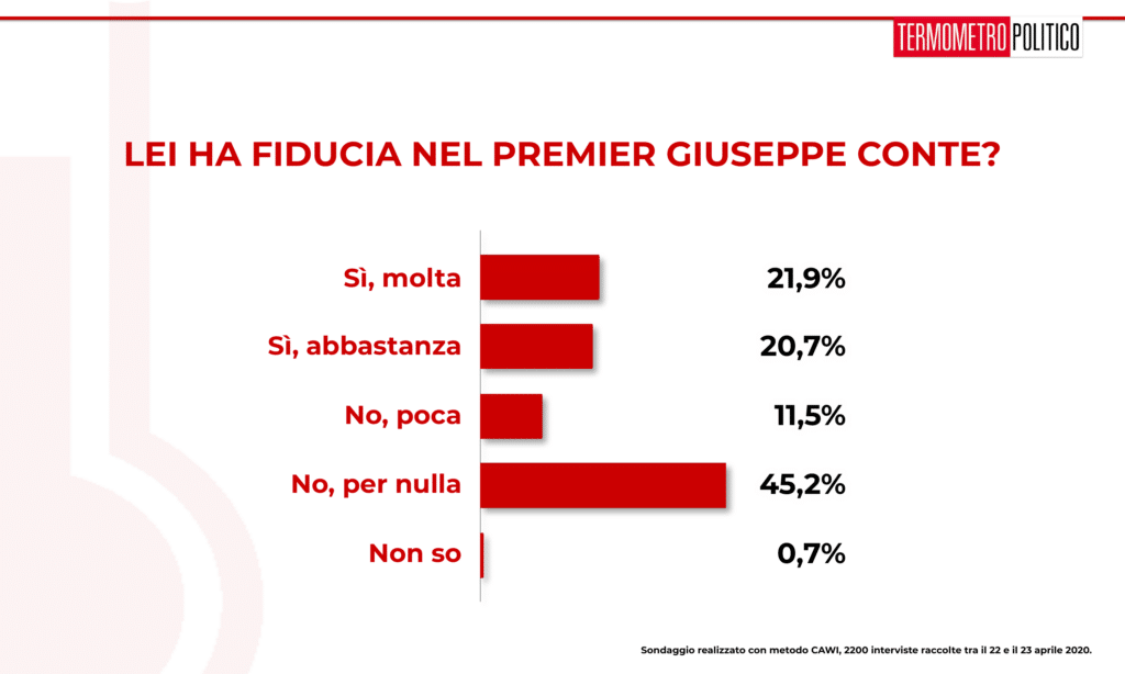 Sondaggi elettorali_ Termometro Politico del 24 aprile 2020