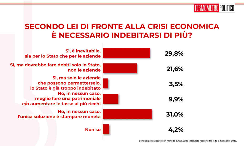 Sondaggi elettorali_ Termometro Politico del 24 aprile 2020