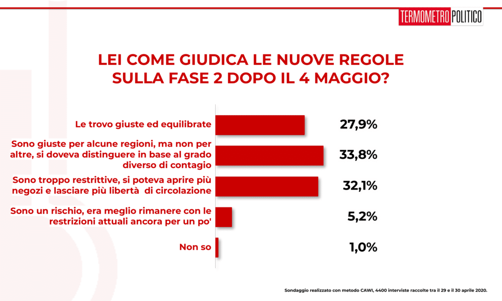 sondaggi elettorali  Termometro Politico del 30 aprile 2020