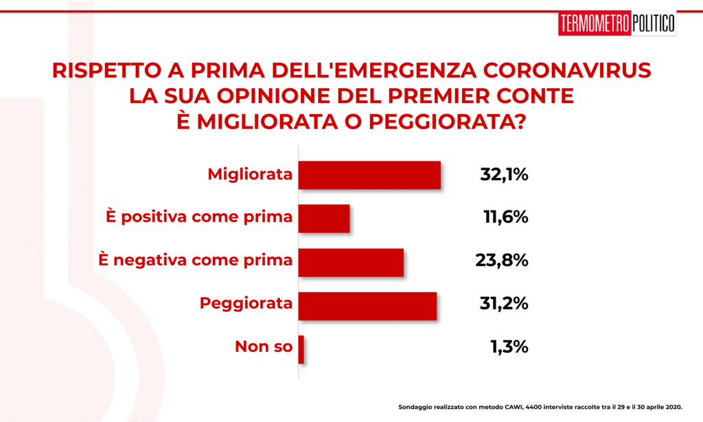 sondaggi elettorali Termometro Politico del 30 aprile 2020