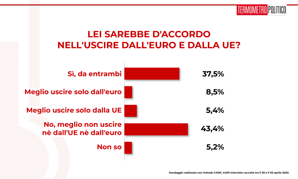 sondaggi elettorali Termometro Politico del 30 aprile 2020