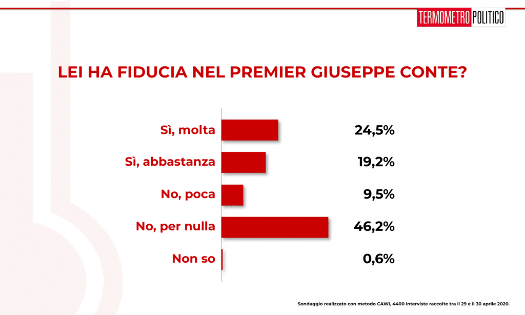 sondaggi elettorali Termometro Politico del 30 aprile 2020