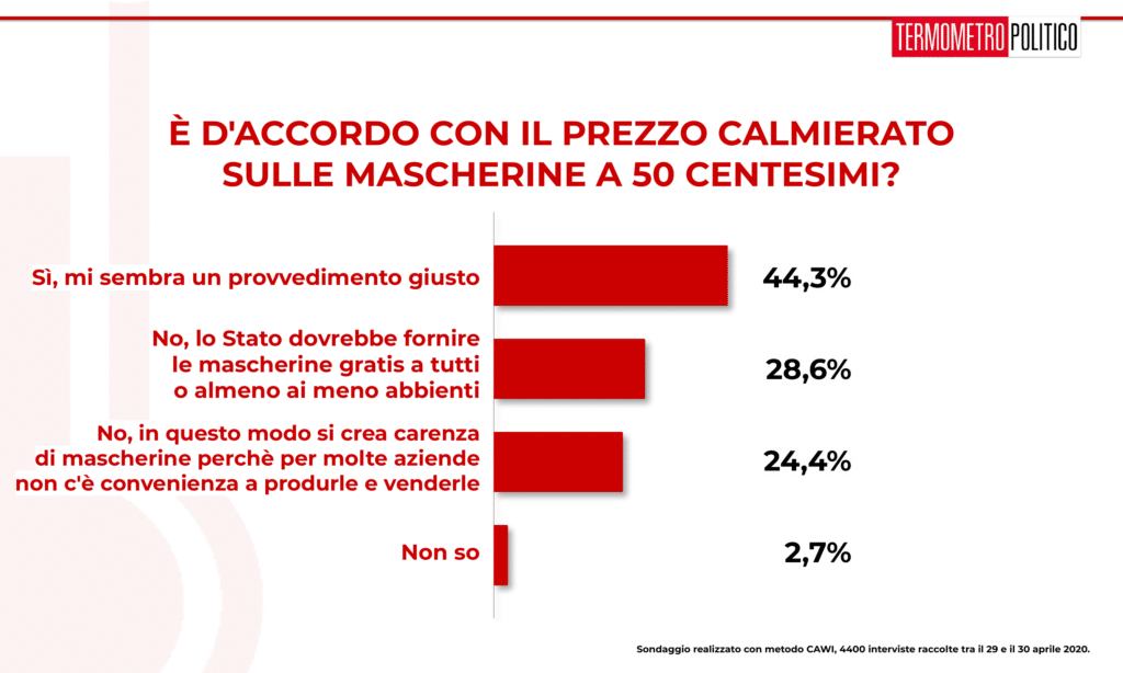 sondaggi elettorali Termometro Politico del 30 aprile 2020