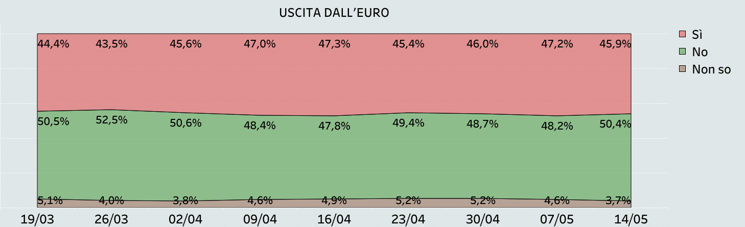 sondaggi politici