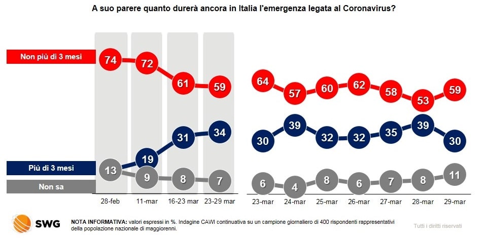 durata emergenza