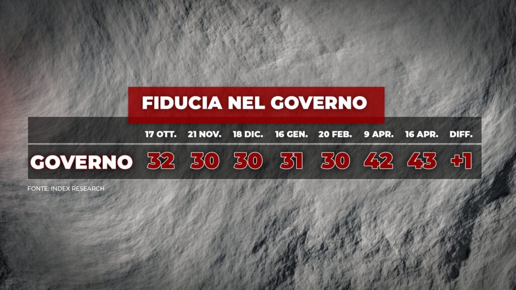 fiducia governo