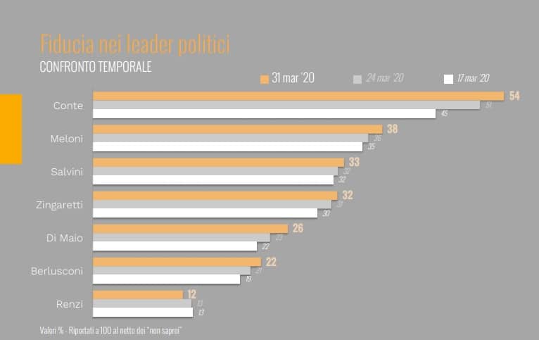 fiducia politici