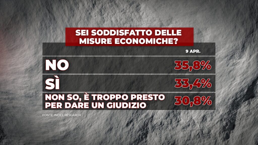 sondaggi elettorali index, grandi partiti