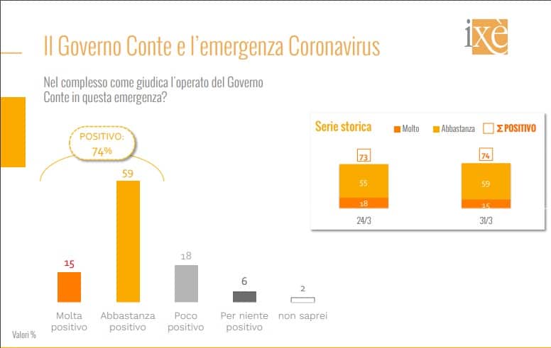 operato governo coronavirus