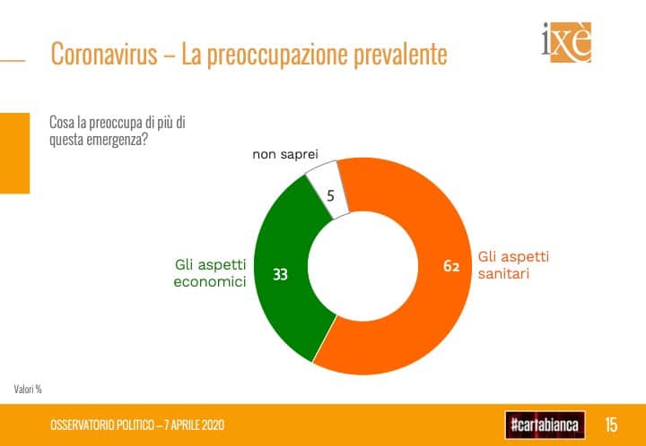 preoccupazione prevalente