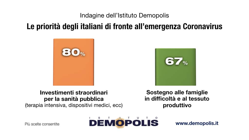 sondaggi demopolis, coronavirus investimenti