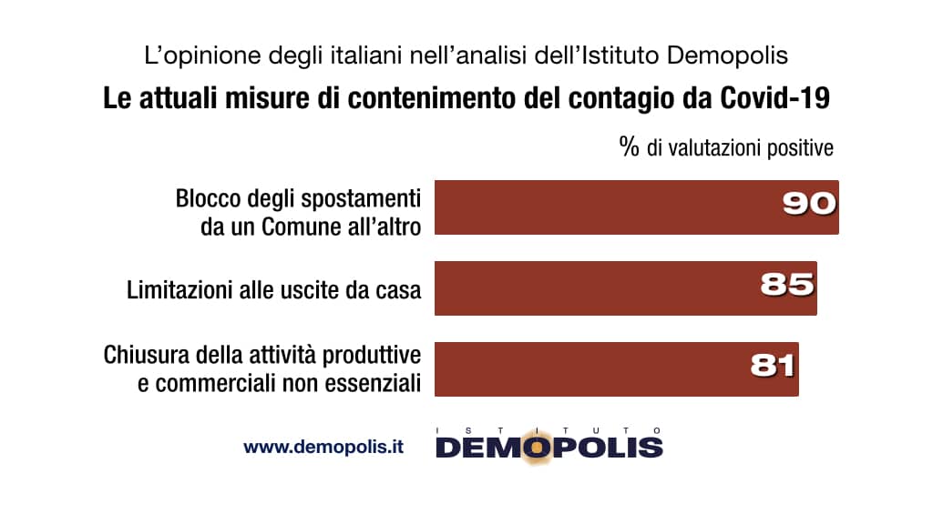 sondaggi demopolis, coronavirus misure