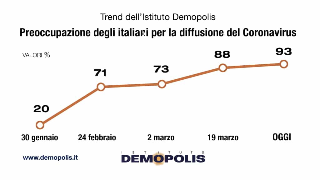 sondaggi demopolis, coronavirus preoccupazione