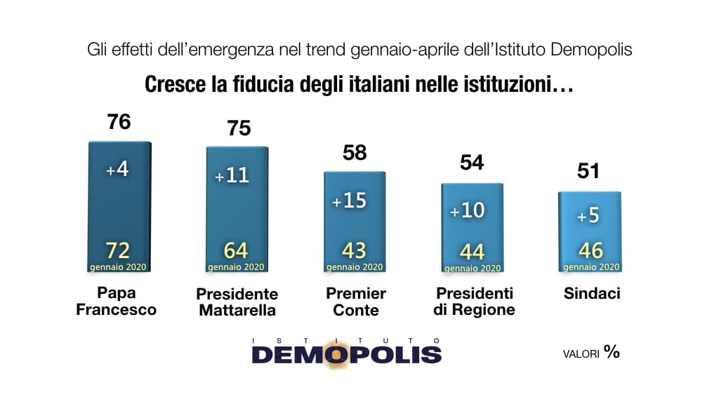 sondaggi demopolis, fiducia istituzioni