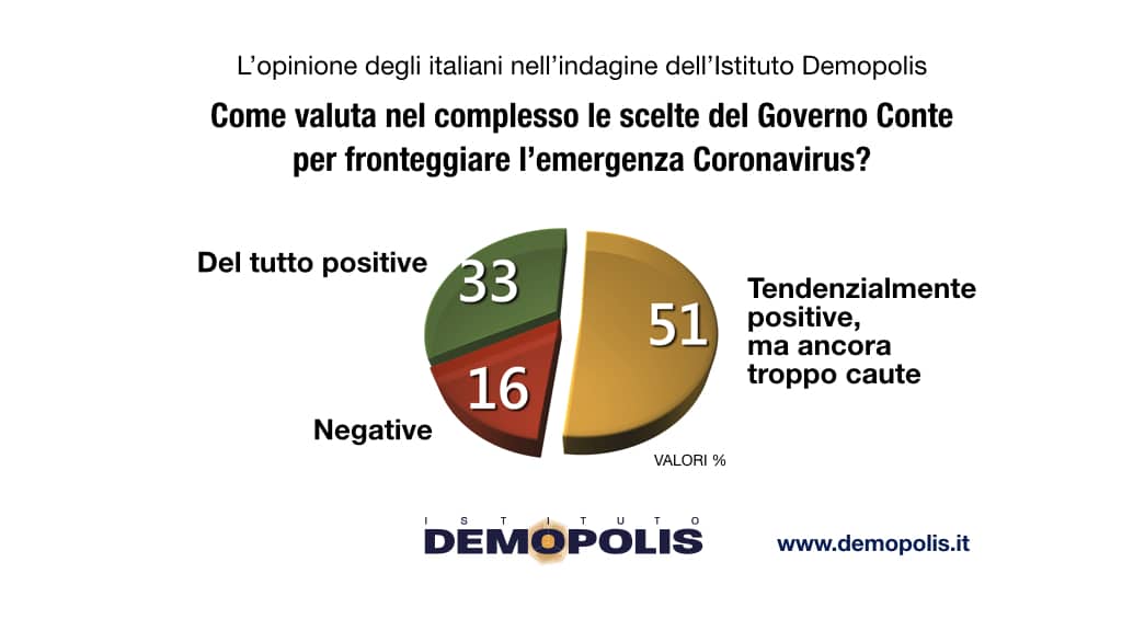 sondaggi demopolis, governo conte operato