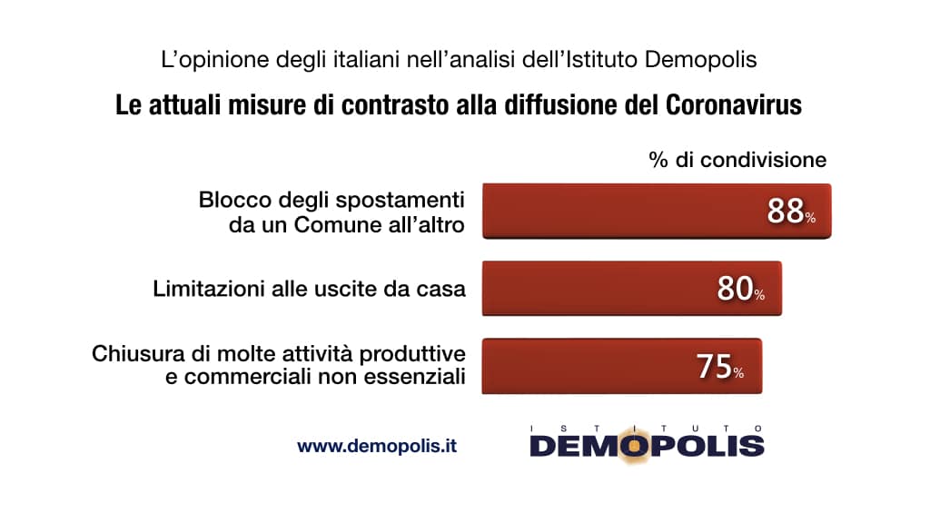 sondaggi dsondaggi demopolis, misure restrizioniemopolis, misure restrizioni