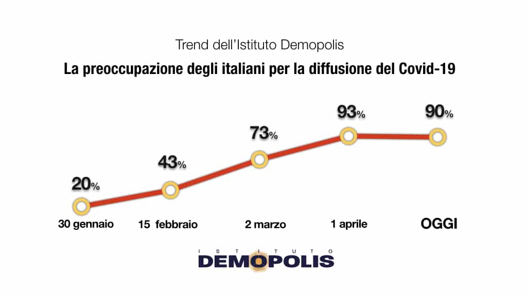 sondaggi demopolis, preoccupazione governo