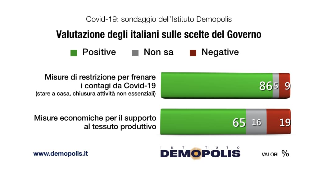 sondaggi demopolis, valutazione governo