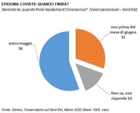 sondaggi demos, fine emergenza