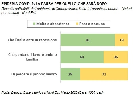 sondaggi demos, paura