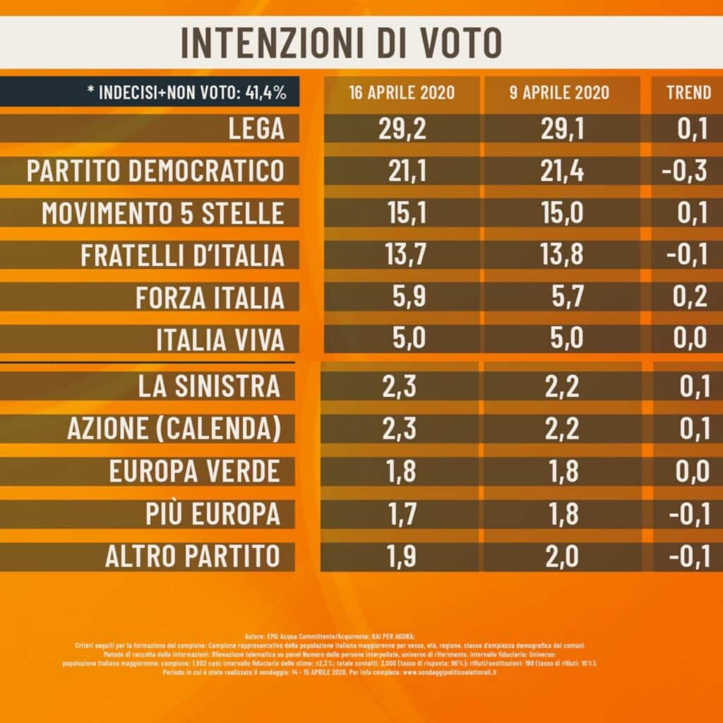 sondaggi elettorali emg