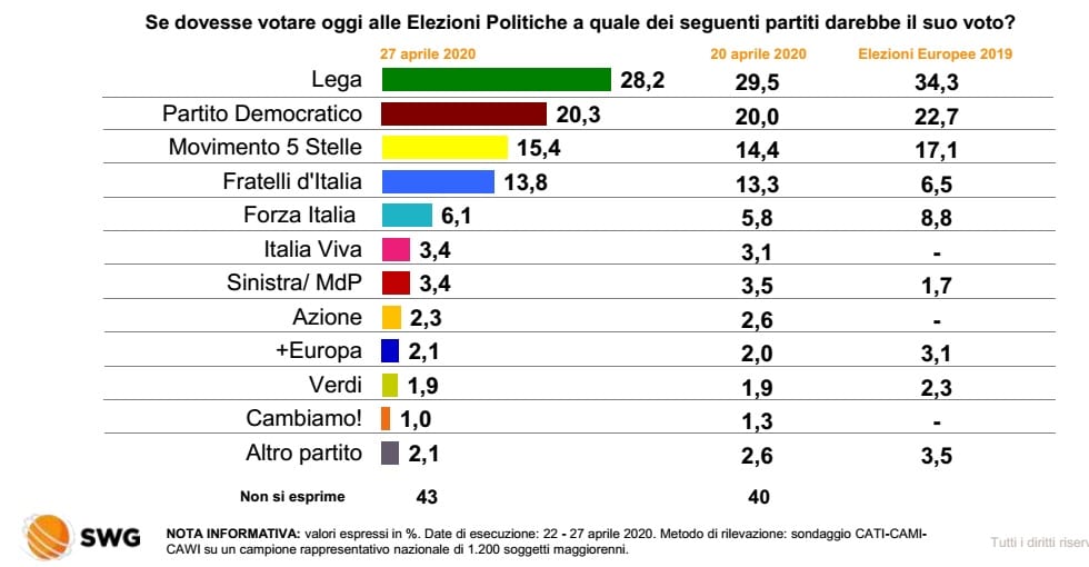 sondaggi elettorali