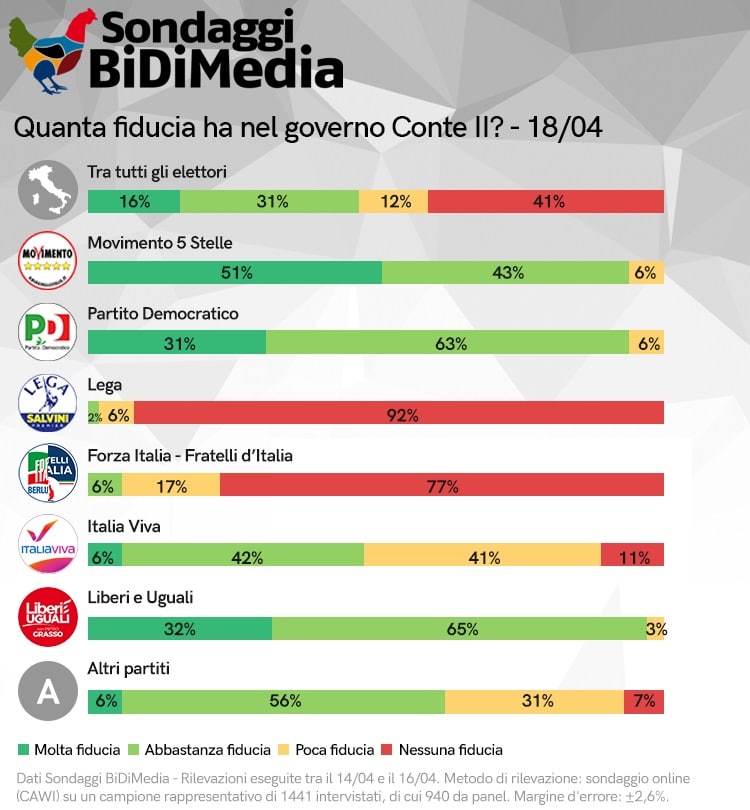 sondaggi elettorali bidimedia, fiducia governo